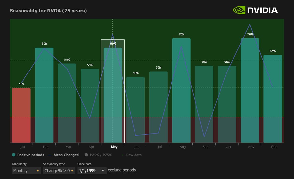 Semi surge incoming? ⚡ May is one of the best performing months for $NVDA since the company went public in 1999: 69% win rate and average return of +9.67%