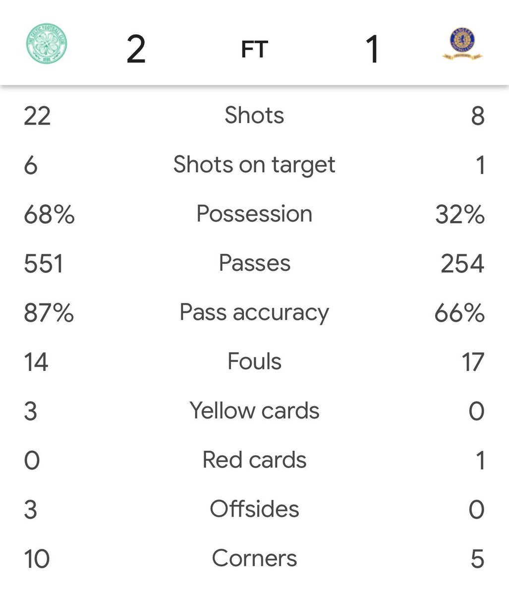 The stats don’t lie. #ChampionsAgain #CelticFC
