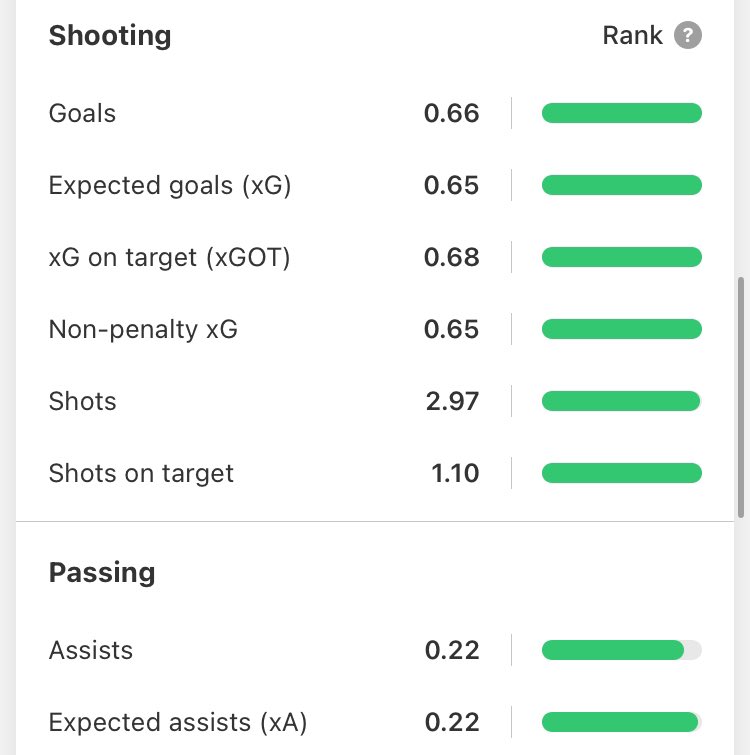 Frattesi’s per 90 attacking stats are MENTAL 😭