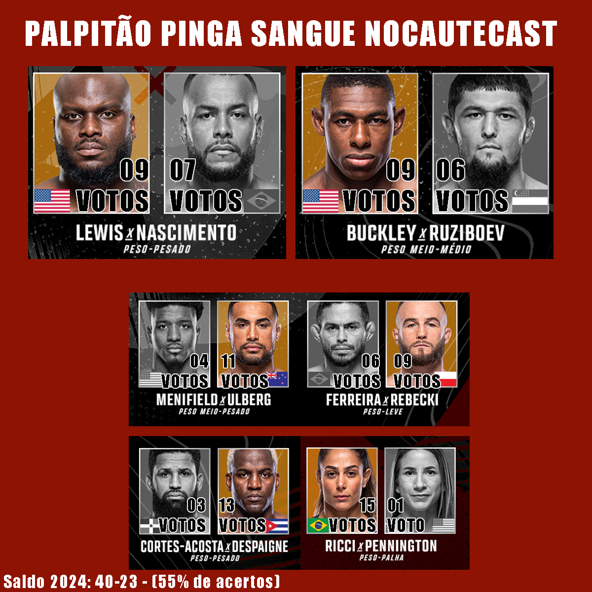 NocauteCast 🇧🇷🎙👊 (@nocautecast) on Twitter photo Palpitão Pinga Sangue!
Nossa média de acertos deu uma caída depois do último evento, mas o que importa é apostar o aluguel!
A partir das 17h no <a href="/UFCFightPassBR/">UFC Fight Pass Brasil</a>
#ufc #mma #NocauteCast Palpitão Pinga Sangue!
Nossa média de acertos deu uma caída depois do último evento, mas o que importa é apostar o aluguel!
A partir das 17h no <a href="/UFCFightPassBR/">UFC Fight Pass Brasil</a>
#ufc #mma #NocauteCast