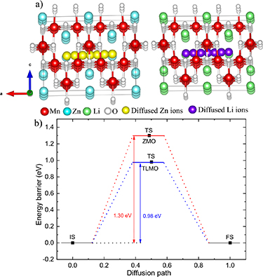 Charging behavior of ZnMn2O4 and LiMn2O4 in a zinc- and lithium-ion battery: an ab initio study @UFPA_Oficial @usponline #lithiumion #energystorage ow.ly/SBvc50RvLls