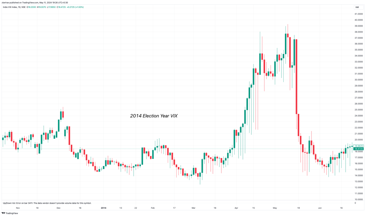Vasu_2209's tweet photo. India VIX shooting up during the election year is quite common. And the recent selling only looks like a shake off before another rally. https://t.co/UeNtqDrKbq