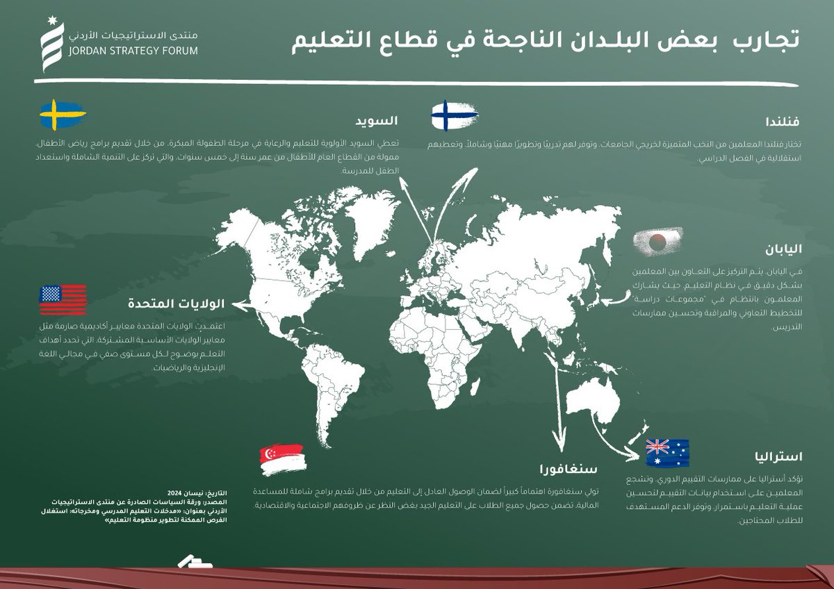 تجـارب بعض البلــدان الناجحة في قطاع التعليم انفوجرافيك صادرة عن منتدى الإستراتيجيات الأردني jsf.org/uploads/%D9%85…