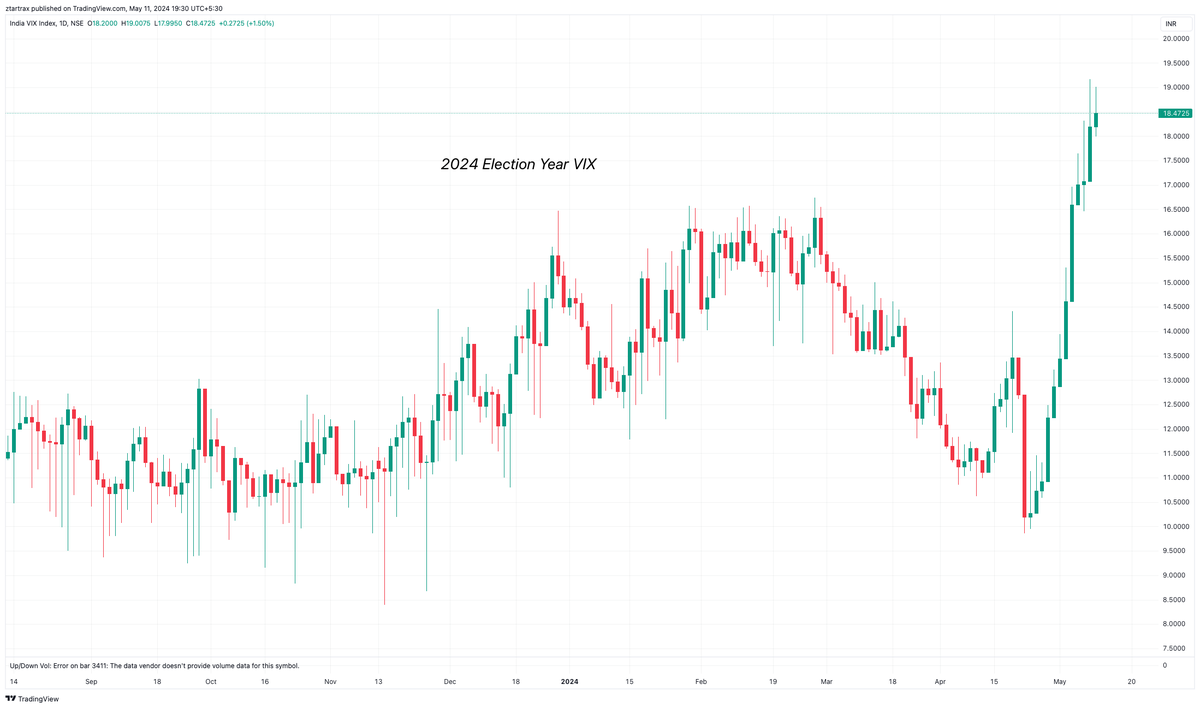 Vasu_2209's tweet photo. India VIX shooting up during the election year is quite common. And the recent selling only looks like a shake off before another rally. https://t.co/UeNtqDrKbq