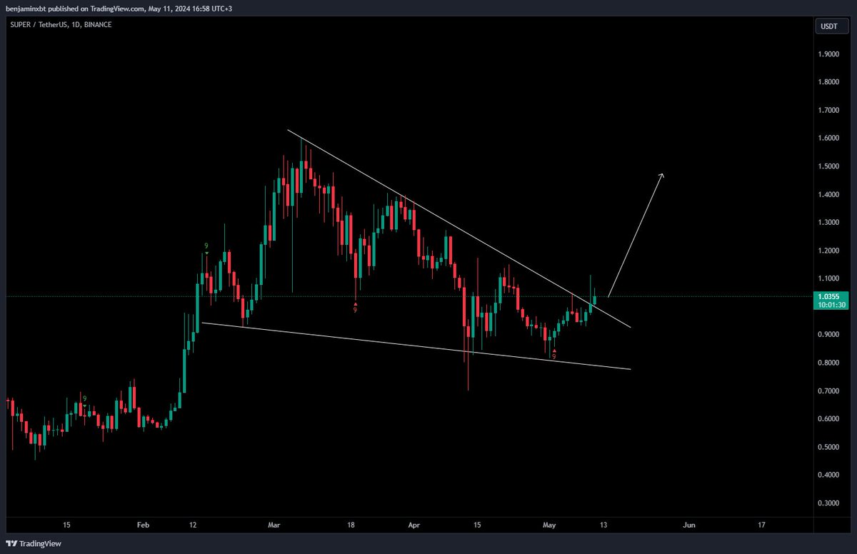 benjaminxbt's tweet photo. #Super has formed a very nice pattern. It has broken through resistance and confirmed upward momentum✅. We may see a significant upward pump in the near future. I'll position myself accordingly and be ready to act.🔥
$super #superusdt #superusd #superbtc #btc #bitcoin $btc https://t.co/6I0vSY6TOL