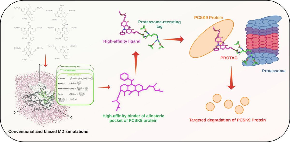 Potential acridinedione derivatives for the development of a heterobifunctional PROTAC for targeted degradation of PCSK9 protein

Bhardwaj and Purohit <a href="/CSIR_IHBT/">CSIR-Institute of Himalayan Bioresource Technology</a> <a href="/AcSIR_India/">AcSIR</a>
doi.org/10.1016/j.apmt…