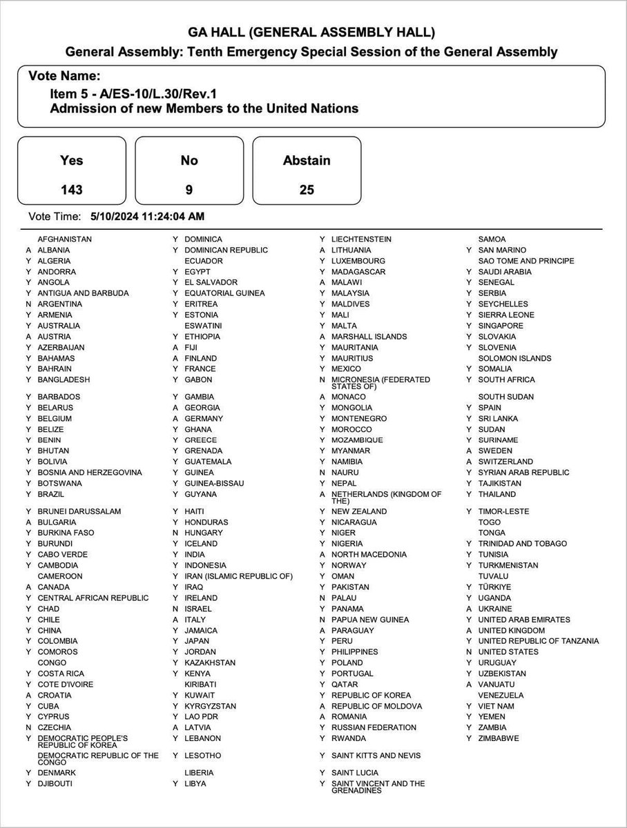 Vote at the UN General Assembly to accept Palestine as a full member of the organization. Y = Agree N=Objection Answer: Abstain. Politicians once again prevent peace from coming But peace-loving people still make up the majority, and there is still hope for peace.