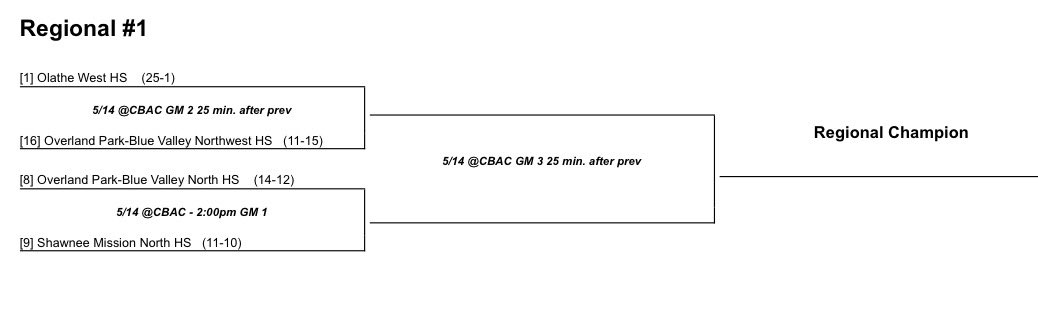 Regional Baseball Brackets are posted!  <a href="/OlatheWestBSB/">Olathe West Baseball</a> is the Number 1 seed in the East. OW will host on Tuesday at CBAC. 

Complete brackets:

kshsaa.org/Public/Basebal…