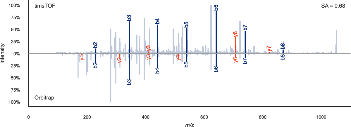 Fragment ion intensity prediction improves the identification rate of non-tryptic peptides in timsTOF - Nature Communications nature.com/articles/s4146…

---
#proteomics #prot-paper
