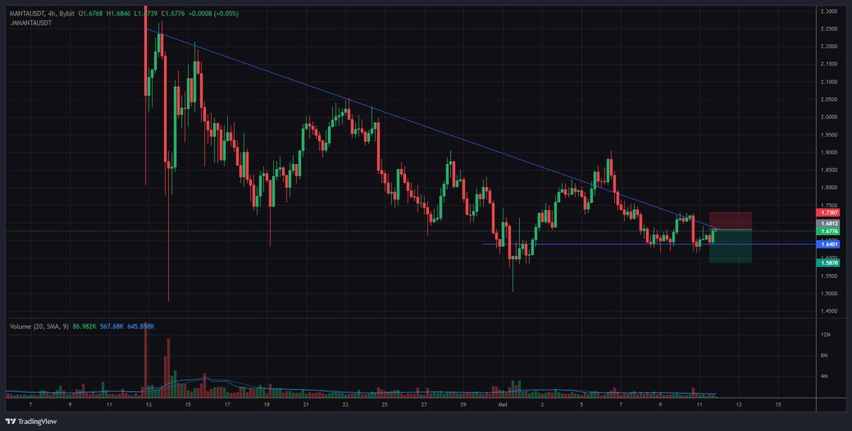 #Manta Short
NFA DYOR

#cryptocurrency #Cryptocurency #Crypto #TradingSignals