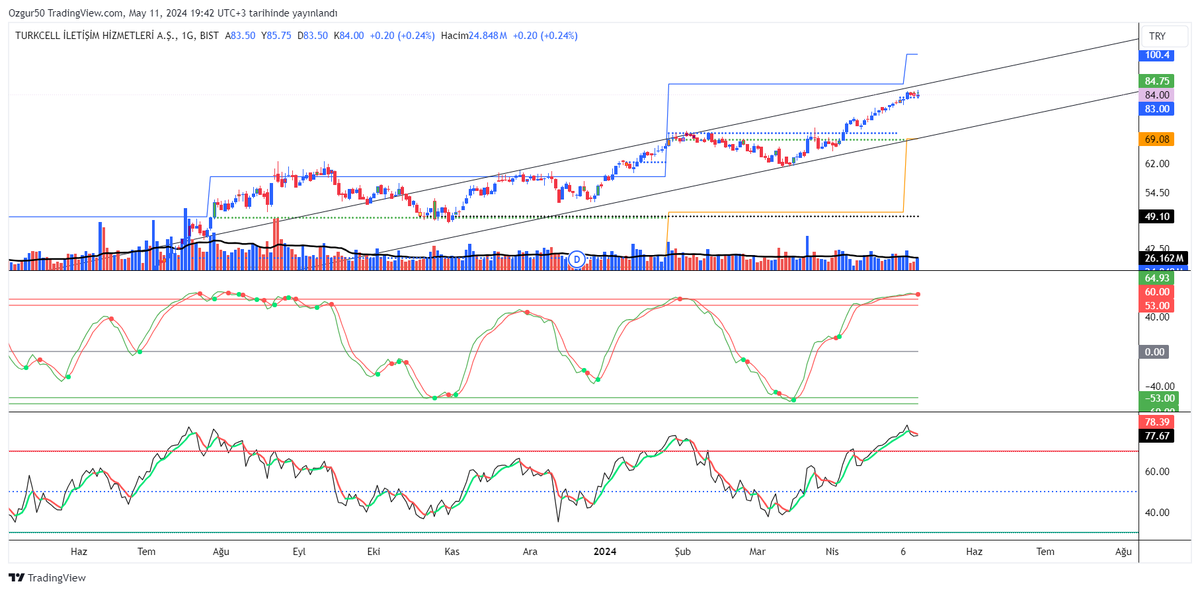 #tcell 84.75 üzeri kalıcılık 100.4 hedef olur 83 altında kanal alt bant ister