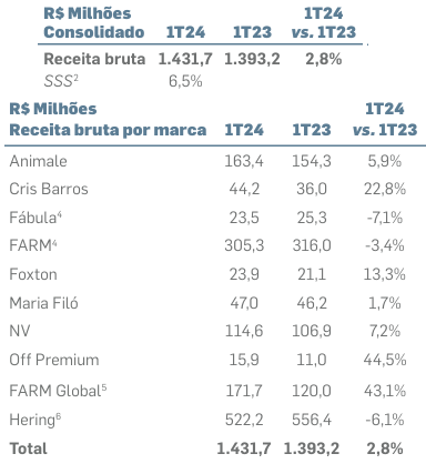 #SOMA3
'Ah mas o 1T23 tinha sido forte de modo não recorrente, por isso a receita só cresceu 2,8%'.

Mesmo isolando essa antecipação do atacado no ano passado, o crescimento não foi muito acima de 7%, achei pouco.

Destaque negativo pra FARM Brasil e Hering.

Destaque positivo