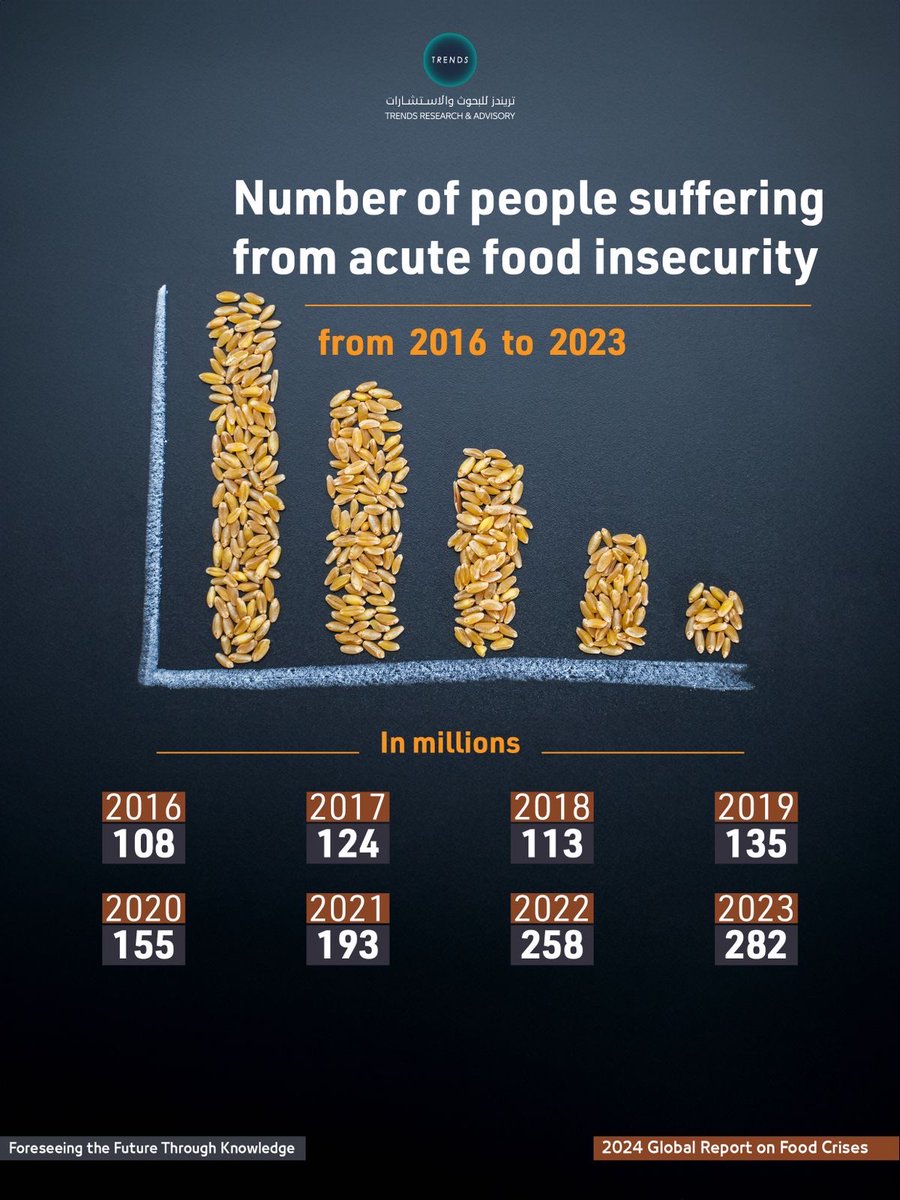 Number of people suffering from acute food insecurity from 2016 to 2023

#FoodSecurity #AcuteInsecurity #Statistics #TRENDS #Knowledge #GlobalHunger