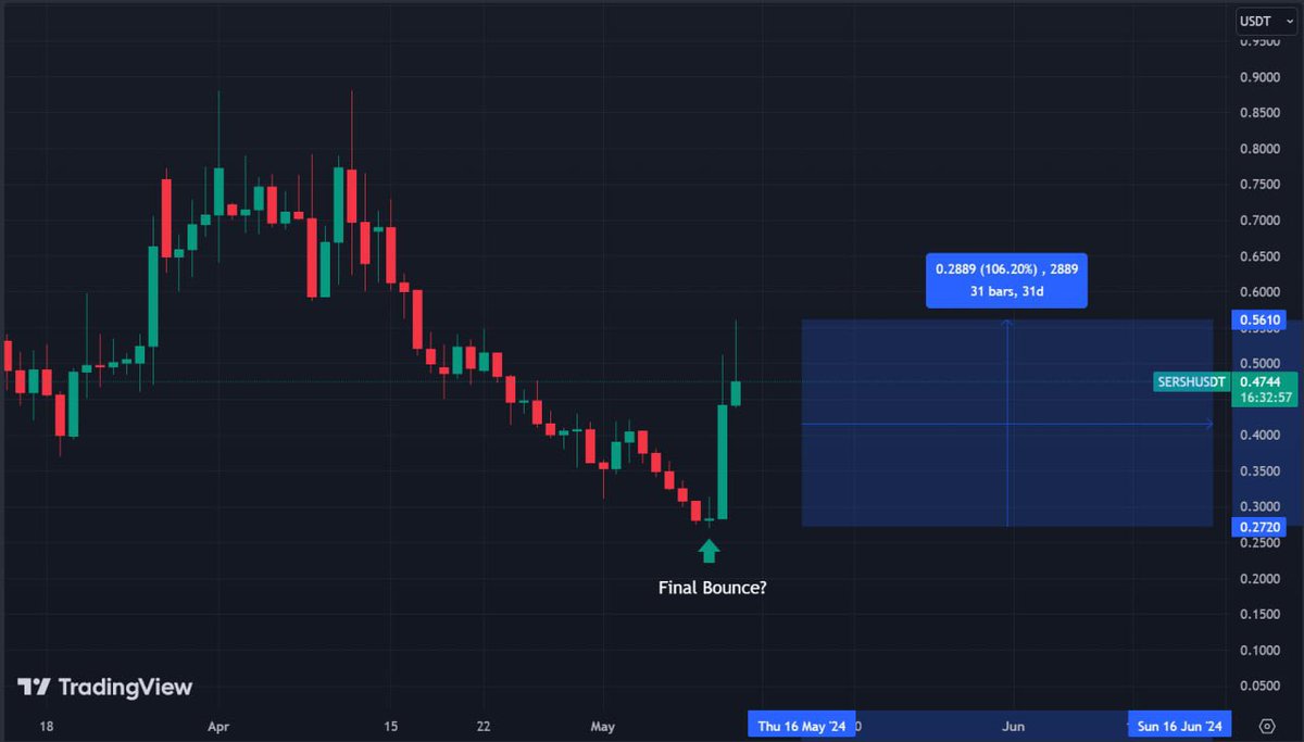 🚀 Opportunity alert! Enter an undervalued low-cap gem with a promising Tier 1 listing in sight. This decentralized data storage project is positioned perfectly within a trending sector, and the fundamentals are solid. 📊 

The chart shows an ideal time to buy with a strong entry…