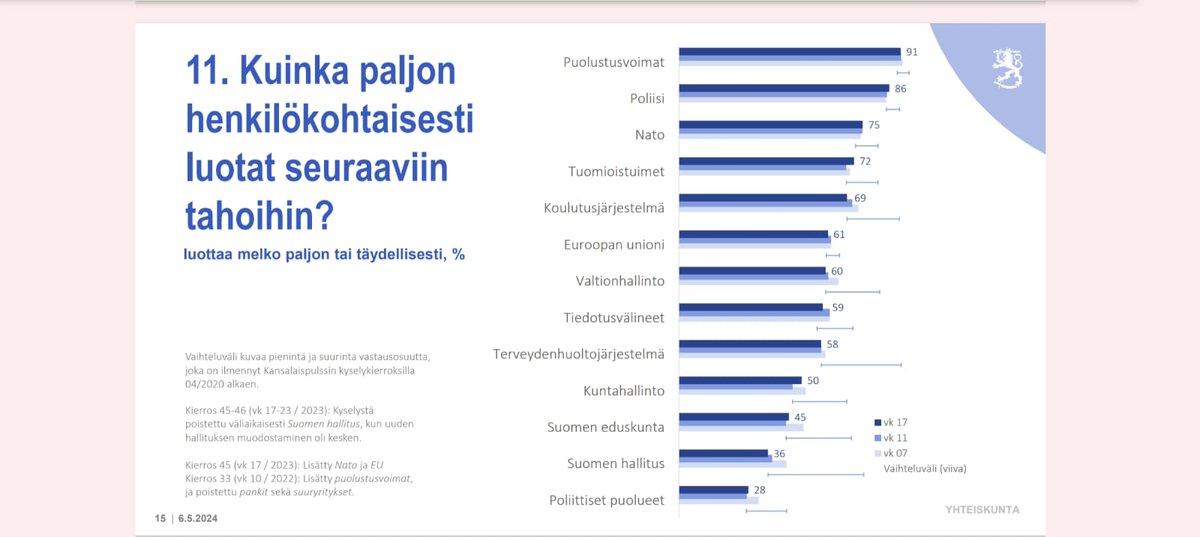 Hallitukseen luottaa enää 36 prosenttia suomalaisista. Se on huonoin tulos tutkimuksen historian aikana. #kansalaispulssi