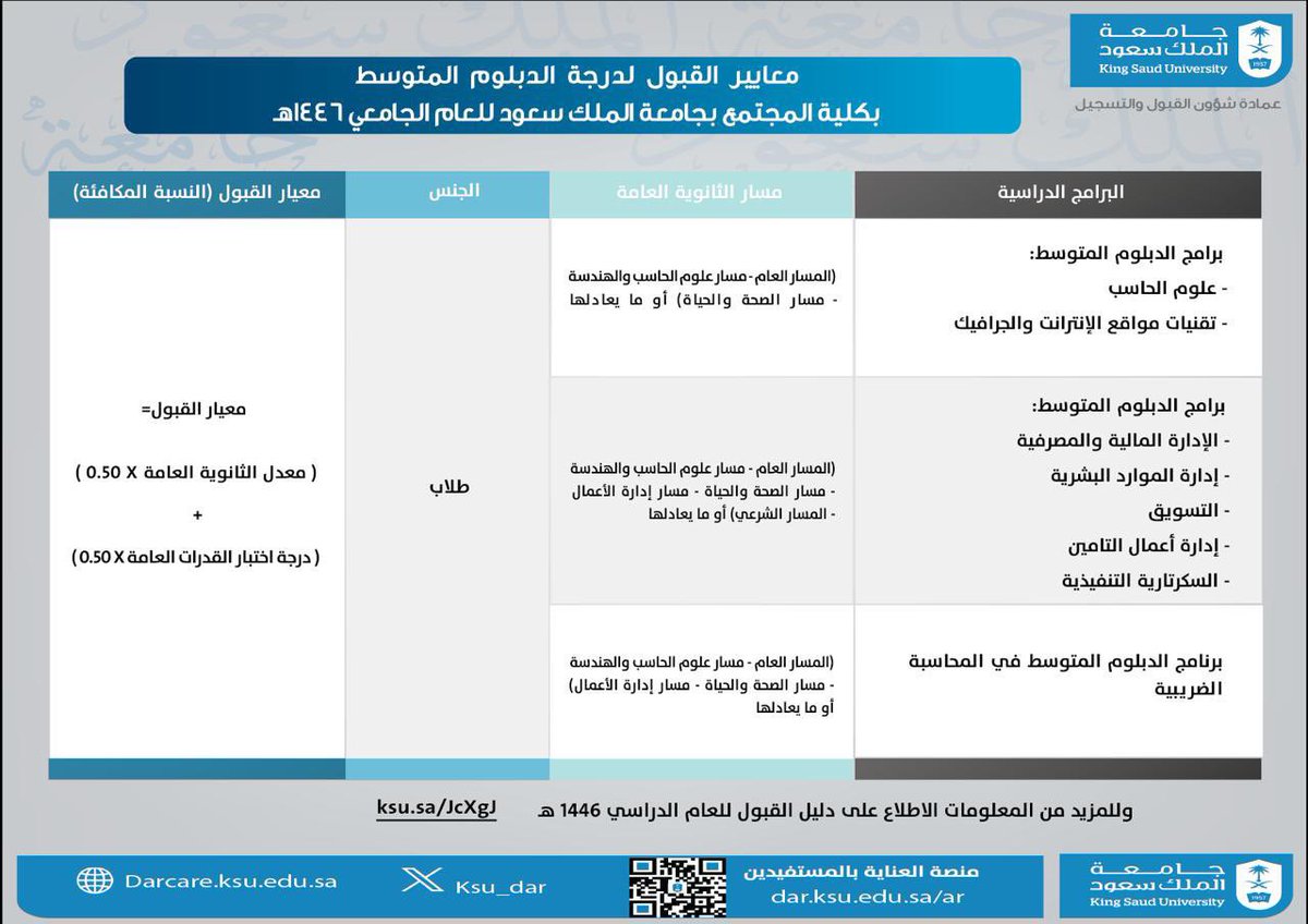 _KSU's tweet photo. معايير القبول لدرجتي البكالوريوس والدبلوم المتوسط بـ #جامعة_الملك_سعود .. https://t.co/Nk09TP1wwK