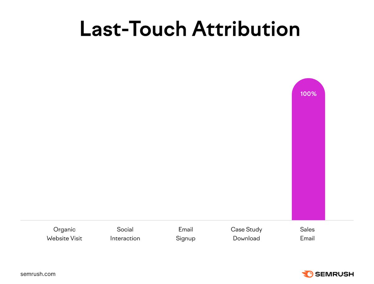 In a last-touch attribution model, all the credit for a conversion goes to the last touchpoint the customer had with your brand before making a purchase. Learn about attribution models here! social.semrush.com/3WuWLVh.