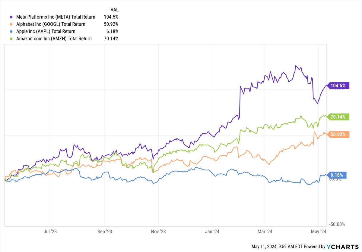 The top holdings in my long term portfolio have shifted over the past year due to performance alone: $META takes the top spot $AAPL slips to 2nd $AMZN a very close 3rd $GOOGL closing in on the top 3 These four holdings make up 52% of the portfolio.
