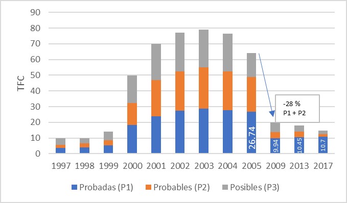 #Bolivia Estimación del nivel de Reservas Probadas (P1) en TCF, al año 2030 fundacion-milenio.org/coy-497-cual-e…