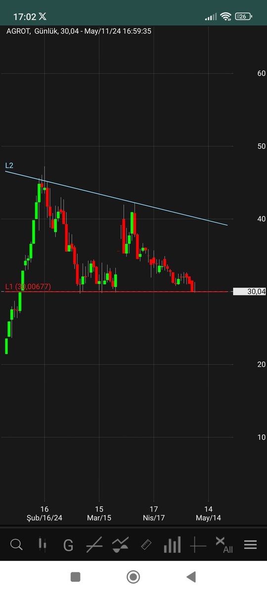 Tepki vermesi muhtemel teknik olarak  . #agrot  ytd altı na inerse stop param olsada denesem 🤑