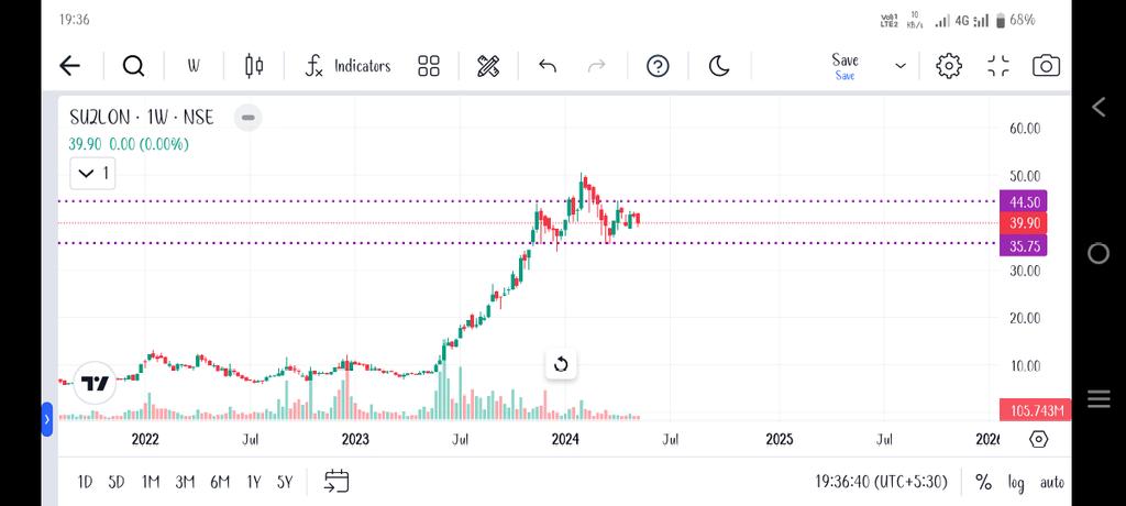 @Gopinath_382 #suzlon Not looking good to me as of now... Forming head and shoulders pattern as of now...35 level is very important level for the company...if broken major fall can start in the stock imo.

❌ Not a Buy/Sell Recommendation.

#StockMarket #StocksInFocus