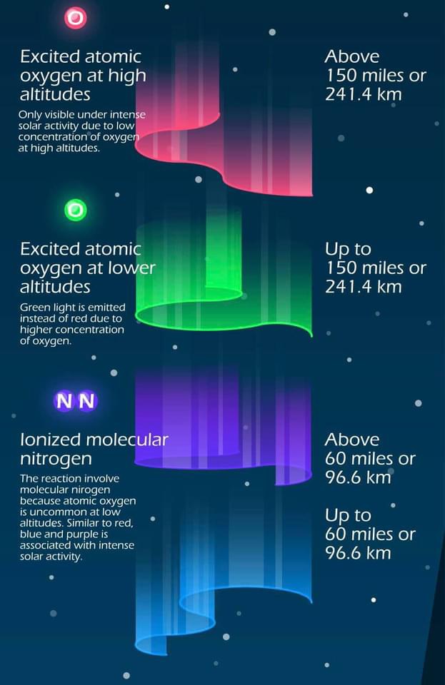 I was wondering about the colors of the #aurora. I saw this unattributed image floating around and a post from @Astropartigirl claiming it has to do with the concentration of oxygen. But that didn't make sense to me. A short thread 1/N 
[attribution for in image description]