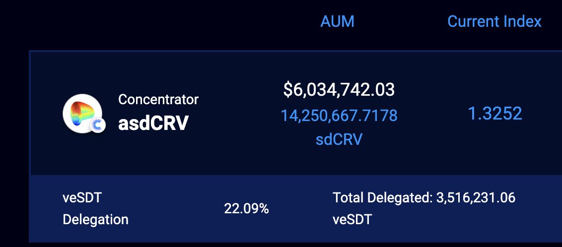 🎉 New ATH for @0xconcentrator's $asdCRV holdings! Over 14 million $sdCRV following the $ARB rewards boost! 🐘👀 Learn more about the $ARB rewards 👇