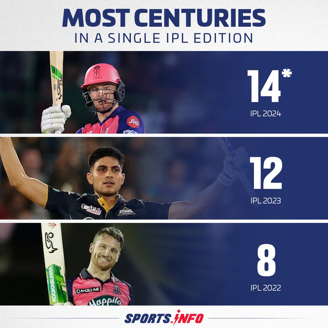 IPL 2024 has witnessed 14 centuries so far. How many more do you think will follow? 

Let us know in comments box🎉👇

#IPL #IPL2024 #MostCenturies #RajasthanRoyals #SportsInfoCricket