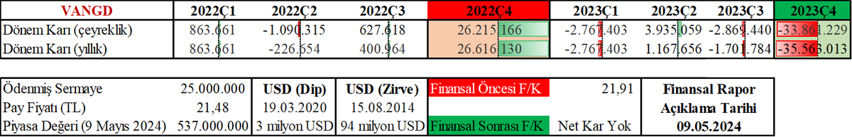 #VANGD 

2024 yılı yıllık finansal raporların 394.'sü açıklandı.  

Şirketin;
USD bazlı dip piyasa değeri: 3 milyon USD
USD bazlı zirve piyasa değeri: 94 milyon USD
USD bazlı mevcut piyasa değeri: 17 milyon USD

USD bazlı zirve seviyesinin güncel TL karşılığı: 118,77 TL