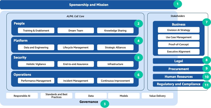 That's a great write-up covering broader aspects of establishing an AI/ML center of excellence by @awscloud 👇 🔹Sponsorship and mission 🔹People & Governance, Business 🔹 Platform and Security 🔹 Operations, Legal and Procurement aws.amazon.com/blogs/machine-…