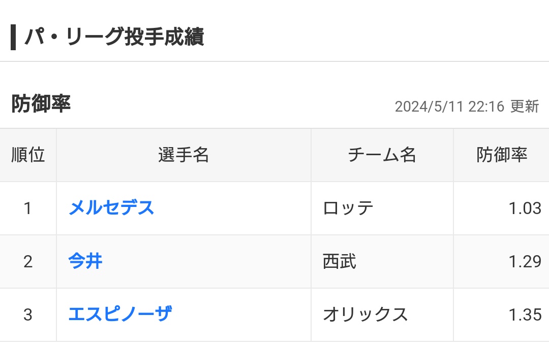 メルセデス、未だ勝ち星なしもパリーグ防御率１位😭