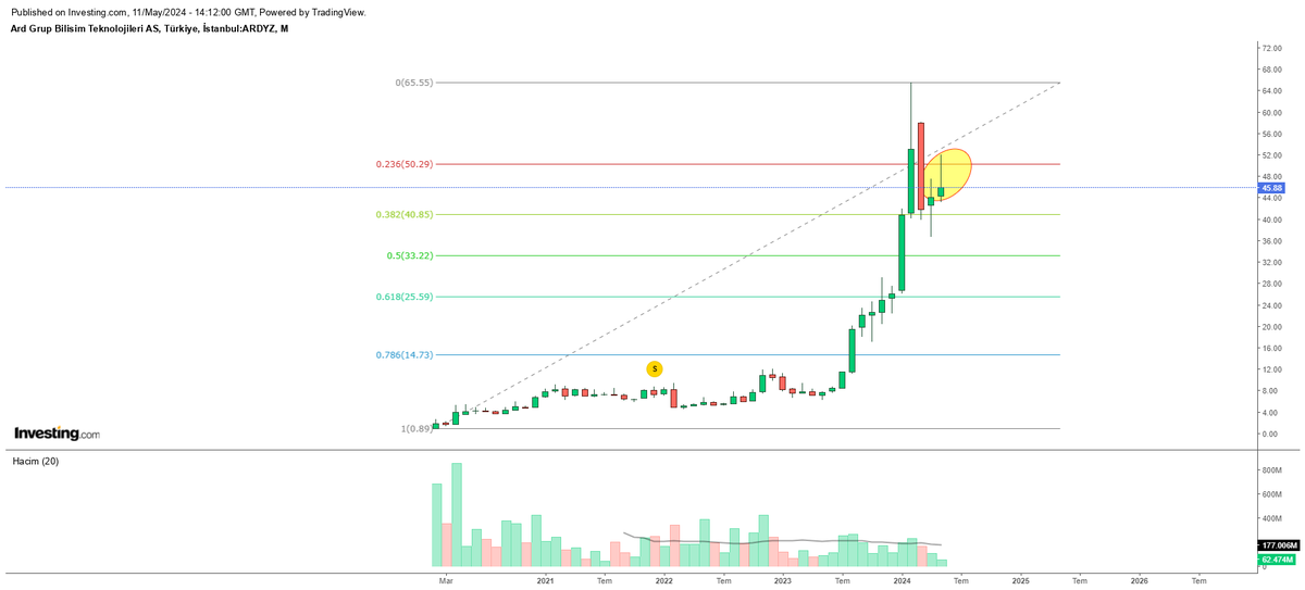 #ARDYZ 50.29 üstünde kapanışlar yapıp kalıcı olmadıkça olumsuz. Son haftalık mumla üç hafta önceki kırmızı mumla kırılımın düşüş onayı alınmış. Aşağı hedefler verdiğimde beni düşürüyor sanıyorlar. Onun için hedef vermeyeyim ama uzun ve sancılı bir düzeltme süreci başlamış gibi...