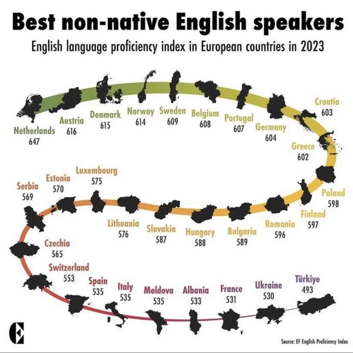 “Enlerin ülkesi Türkiye” gene şaşmadı! Son zamanlardaki infografiklerde ya en başta ya en sonda olma özelliğimiz hız kesmeden devam ediyor. Bu seferki çalışma Avrupa’da anadili İngilizce olmayanların İngilizce yeterlilikleri.