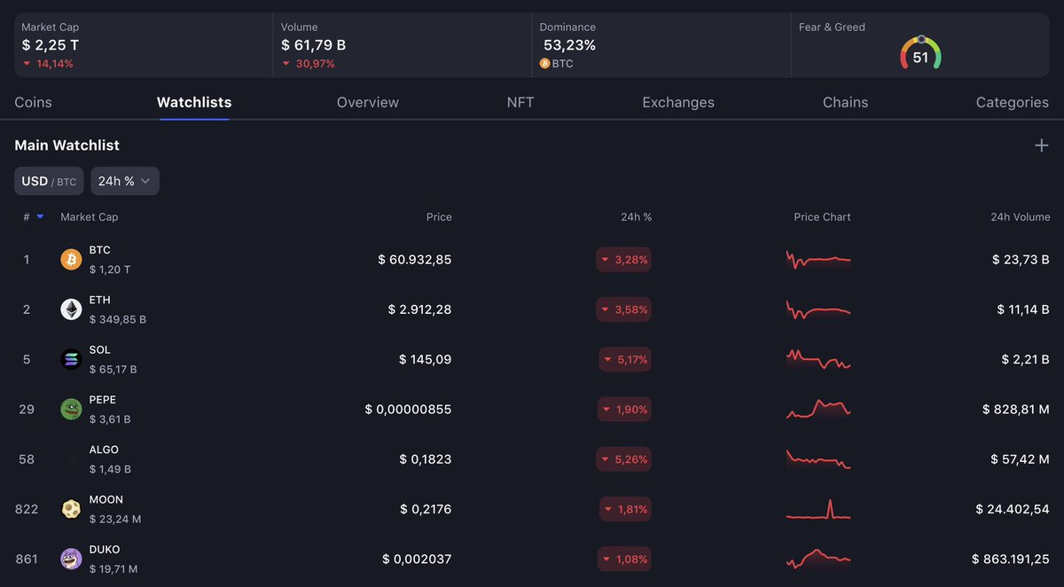 $DUKO has the SINGLE HIGHEST ratio of volume to market cap. Take ANY coin in the top 100 or whatever micro-cap. I’ve never seen something like @dukocoin before. There is no universe in my mind where DUKO doesn’t reach a 10B market cap. Plan accordingly #SolanaMemecoin #DUKOSUMMER