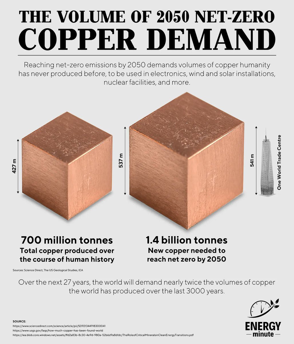 To reach net-zero emissions for electronics, #windpower and #solar installations, nuclear facilities and more by 2050, we will require a lot more #copper than humanity has ever produced in the past.