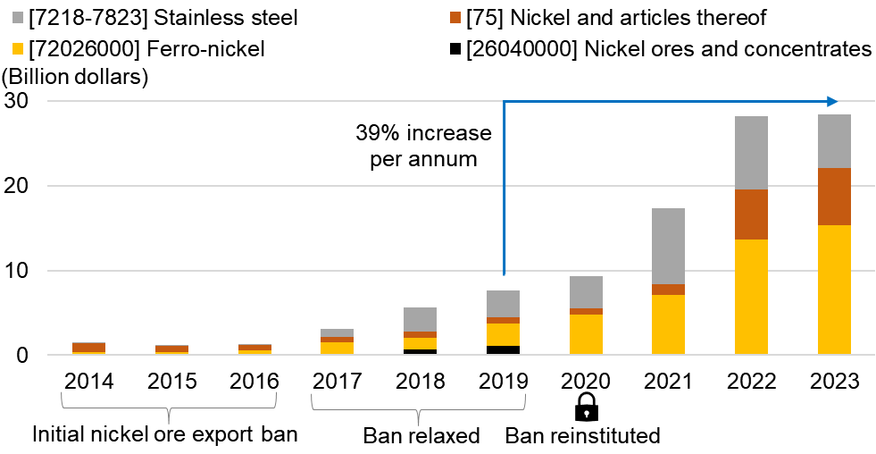 Kyunghoon Kim (@kyunghoon_kim_) on Twitter photo Indonesia's 2023 trade data is out (<a href="/bps_statistics/">Badan Pusat Statistik</a>)!
Here is an update to how the nickel sector downstreaming/industrialization strategy is doing:
Export growth is slowing but...
export size of nickel & related products is huge and has reached almost $30 billion!
πβ‘οΈπ Indonesia's 2023 trade data is out (<a href="/bps_statistics/">Badan Pusat Statistik</a>)!
Here is an update to how the nickel sector downstreaming/industrialization strategy is doing:
Export growth is slowing but...
export size of nickel & related products is huge and has reached almost $30 billion!
πβ‘οΈπ