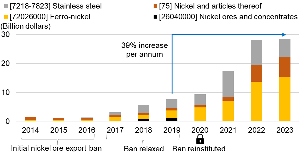 Indonesia's 2023 trade data is out (@bps_statistics)! Here is an update to how the nickel sector downstreaming/industrialization strategy is doing: Export growth is slowing but... export size of nickel & related products is huge and has reached almost $30 billion! 🐎➡️🐘