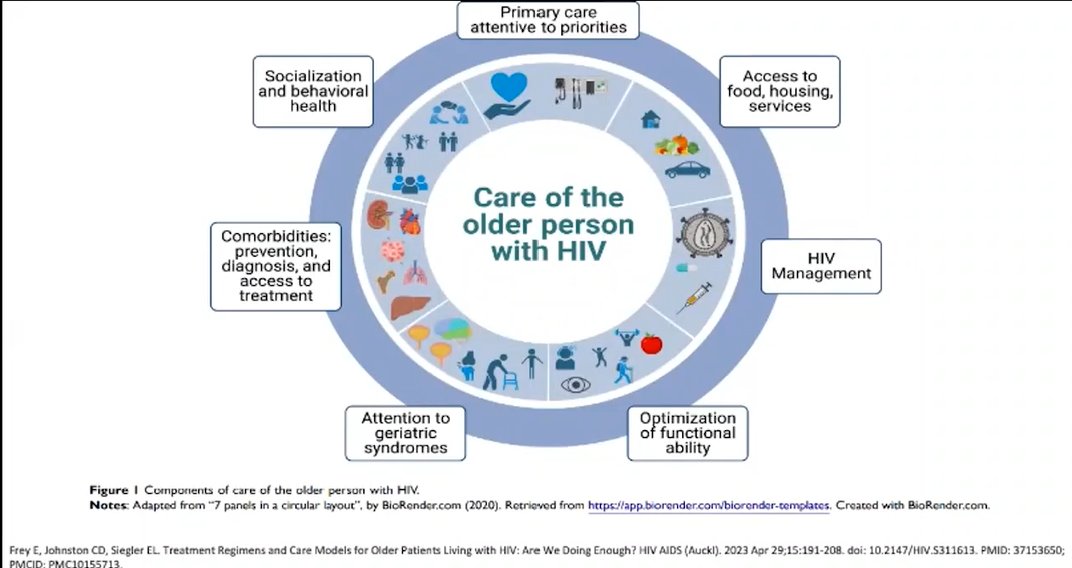 #AGS24 session on HIV and aging. Love the multicomplexity being considered in care for older adults with HIV!