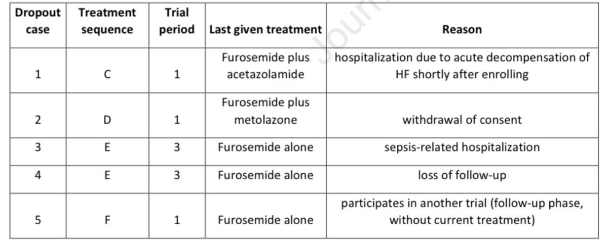 #DEA-HF trial 📍#Furosemide + #Metolazone led to highest sodium excretion (4691 mg) & urine volume (1.84L) among diuretic combos. This combo also increased the risk of worsening renal function to 41%. 📍Furosemide alone & with acetazolamide showed lower sodium excretion but…