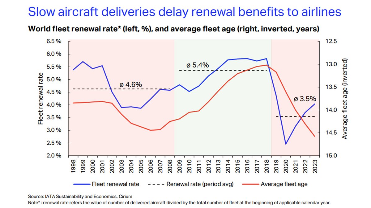 Did you know the average age of the global ✈️ fleet increased by over 18 months over the past 5 years, from just over 13 years in 2018 to 14.6 years in 2023?

Let's take a look in the #WeeklyChart 👇