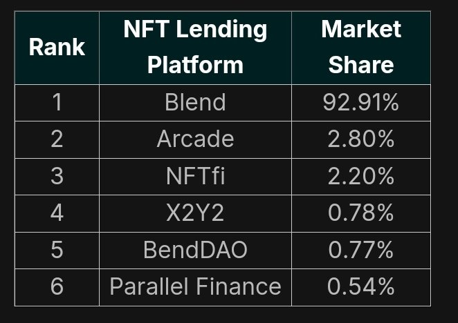#Blend is the top #NFTlending platform,dominating the market with a 92.9% share, at a monthly lending volume of $562.33 million in #March2024. In Q1 2024, Blend saw its NFT lending volume jump 49.2% quarter-on-quarter (QoQ) to reach a new high of $2.02 billion.
#NFT #NFTs