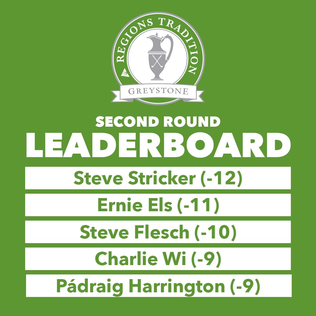Leaderboard after 36 holes!⛳️ Round three is underway! You’ve got until 6PM to catch this amazing weather and great golf!☀️ #RT24