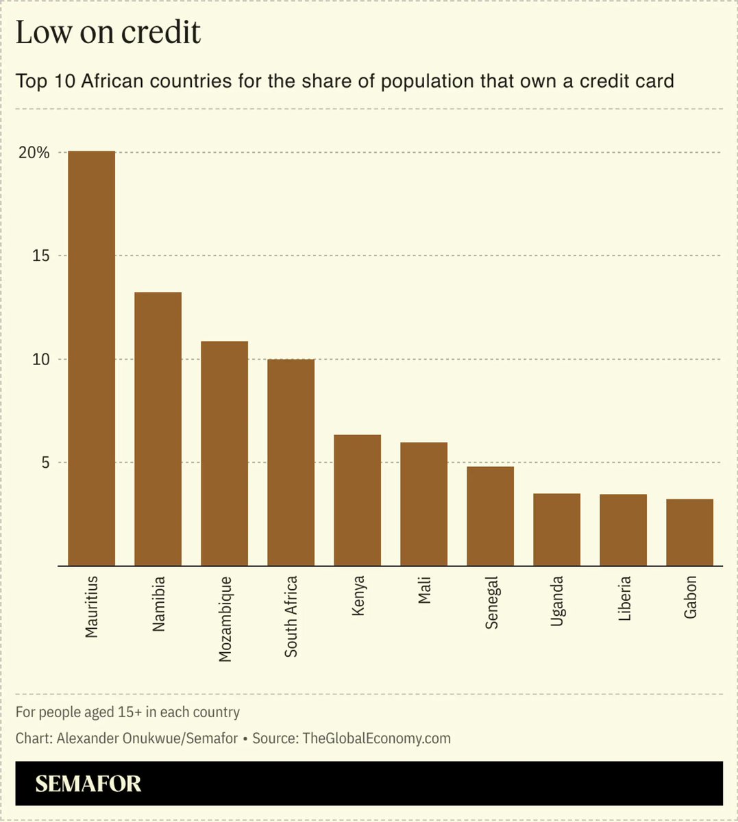 🏦Just 6% of Nigerian adults borrowed money from a bank/financial institution in 2023 💳Credit card adoption in Nigeria is at 1.6%. The average in Africa < 4% American Express sees a big opportunity for growth here semafor.com/article/05/10/…