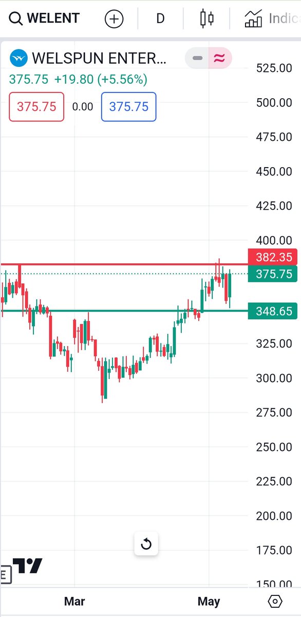 #WELENT 
Daily chart..
Keep on Radar..
#shortterminvestment #breakoutstock #weeklystockupdate #bestweeklystockfortomorrow #bestintraweekstock
#shortermbreakout #swingstocksfortomorrow  #chartoftheweek #weeklybreakoutstocks #longterminvestments