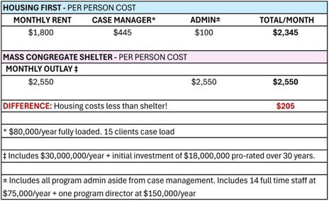 Case in point for how bad Todd is at math. 1000 people in temp shelter who still need homes equals $30 million year operating cost plus $2 million year lease x 35 years per Gloria. $30 million year puts 1000 people in market rate housing. Saves $2 mil/year and is a solution.