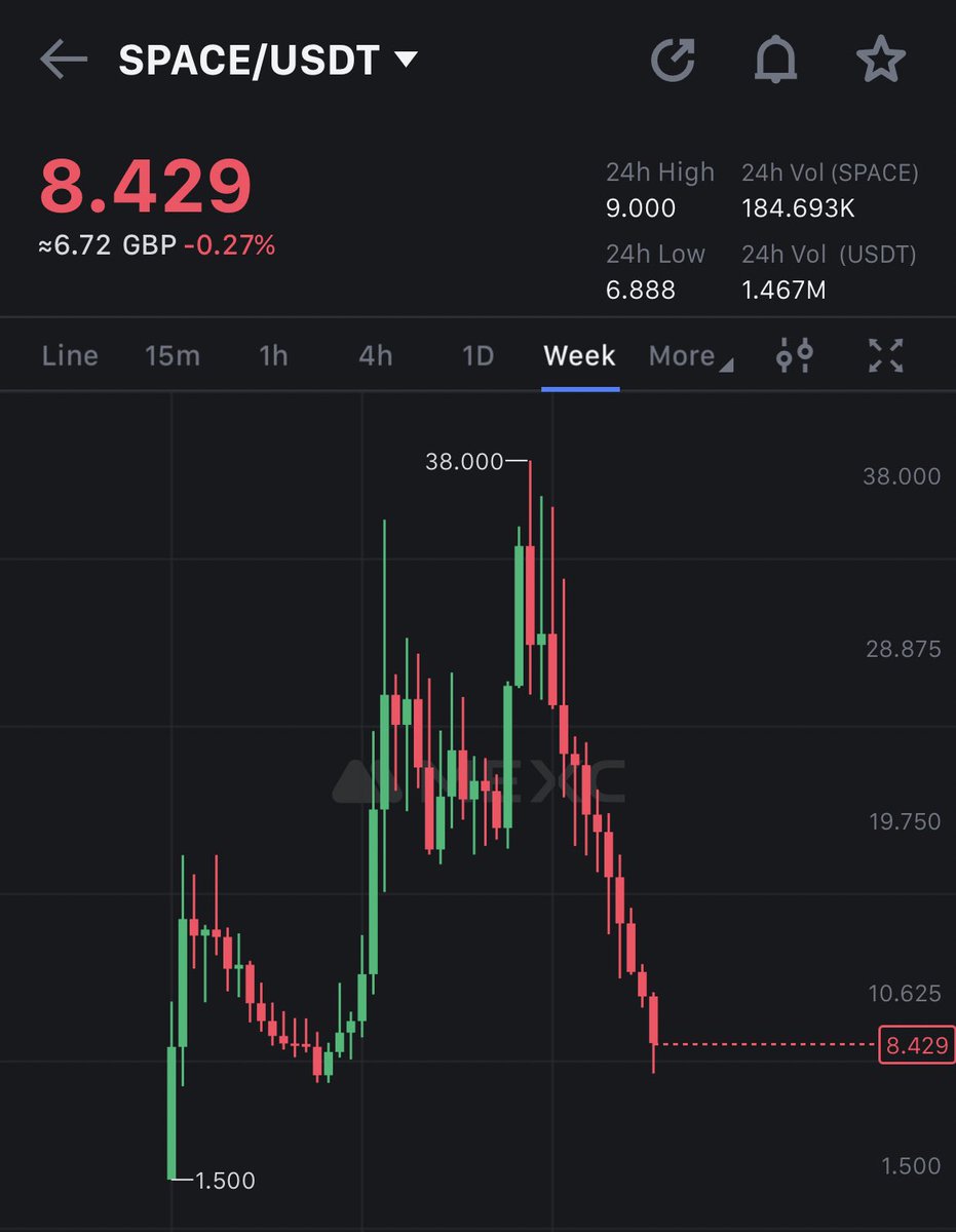 AzeroPapi's tweet image. What’s happening with $SPACE ? 🤔

If FUD genuine ? Because if not, we are at a golden entry IMO 🧑‍🏫