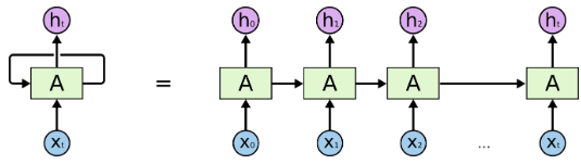 Starting a thread series: summarizing important NLP papers & blogs (from Ilya's resources list).
The first is: 'Understanding LSTM Networks' (Colah's blog).
Traditional neural nets can't 'memorize' things. RNNs can, by persisting information through loops (similar to long NN). /1