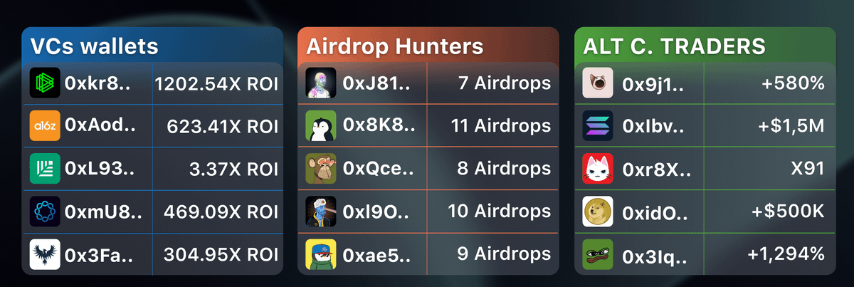 0xlyrex's tweet photo. Bu döngünün boğa aşaması daha yeni başlıyor!

Akıllı trader'lar, VC'ler ve Airdrop hunter'lar milyonlar basacak

Onların hareketlerini kopyalayanlar da aynı şeyi yapacaktır.

Bu 15 SMART WALLET'I bulmak için çok zaman harcadım 🧵👇 https://t.co/9qtmA4aIS2