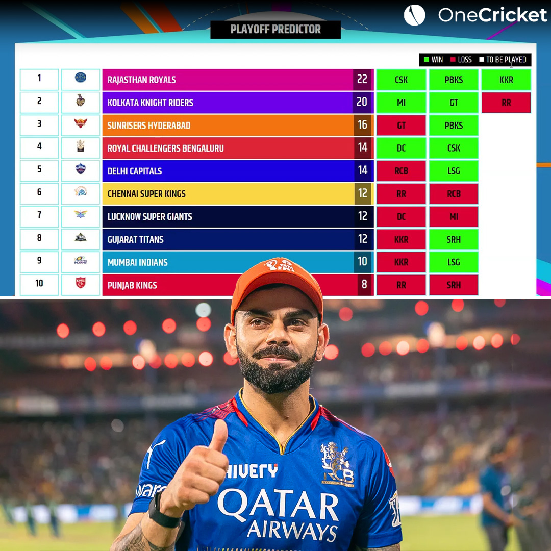 OneCricketApp's tweet photo. According to Jio Cinema's predictor, RCB is expected to make it to the playoffs. 🔥

Do you Agree?

📸: Jio Cinema/IPL

#IPL2024 https://t.co/Se2s0Ow4of
