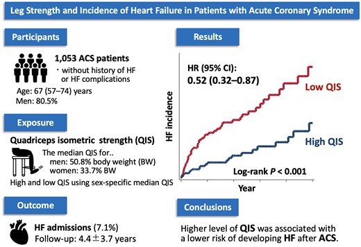 Leg strength and incidence of heart failure in patients with acute coronary syndrome 
📢High quadriceps isometric strength 🦵 was associated with a lower risk of heart failure [HR: 0.52, 95% cCI 0.32–0.87]
academic.oup.com/eurjpc/article… 
<a href="/escardio/">European Society of Cardiology</a>